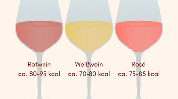 Illustration mit drei Weingläsern und Kalorienangaben: Rotwein (ca. 80–95 kcal), Weißwein (ca. 70–80 kcal), Rosé